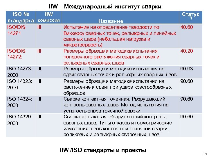 IIW – Международный институт сварки ISO № IIW стандарта комиссия ISO/DIS 14271 III ISO/DIS