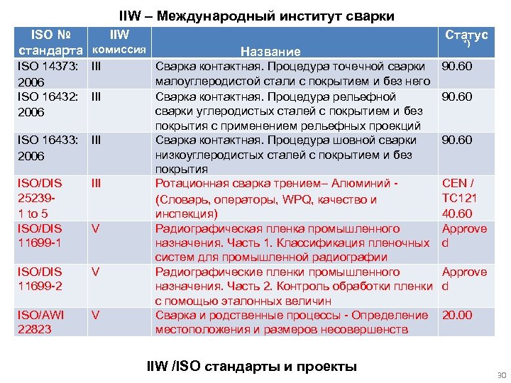 IIW – Международный институт сварки ISO № IIW стандарта комиссия ISO 14373: 2006 ISO