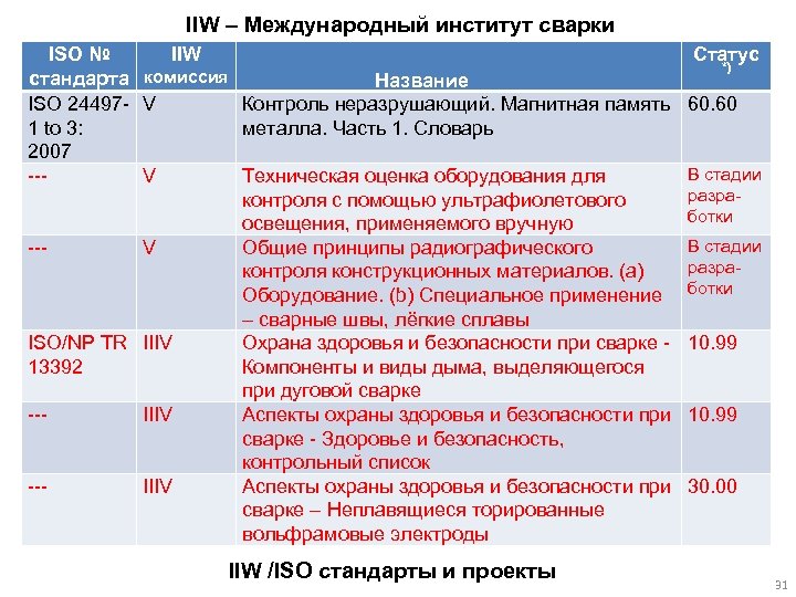 IIW – Международный институт сварки ISO № IIW стандарта комиссия Название ISO 24497 -