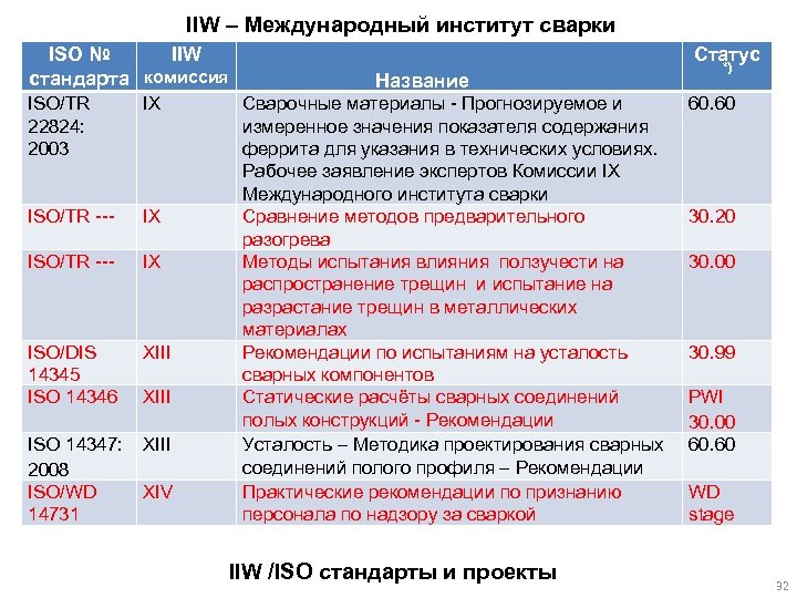 IIW – Международный институт сварки ISO № IIW стандарта комиссия ISO/TR 22824: 2003 IX