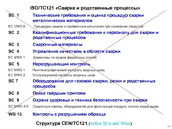 ISO/TC 121 «Сварка и родственные процессы» SC 1/WG 8 Технические требования и оценка процедур