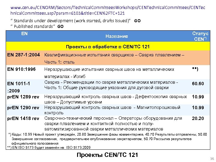 www. cen. eu/CENORM/Sectors/Technical. Committees. Workshops/CENTechnical. Committees/CENTec hnical. Committees. asp? param=6103&title=CEN%2 FTC+121 “ Standards under