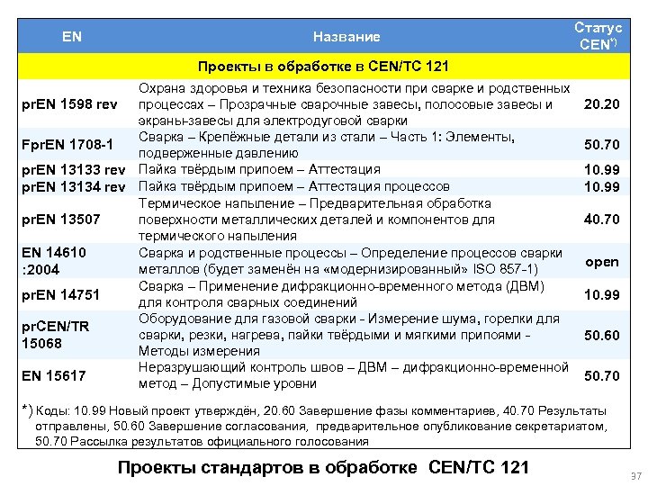 EN Название Статус CEN*) Проекты в обработке в CEN/TC 121 Охрана здоровья и техника