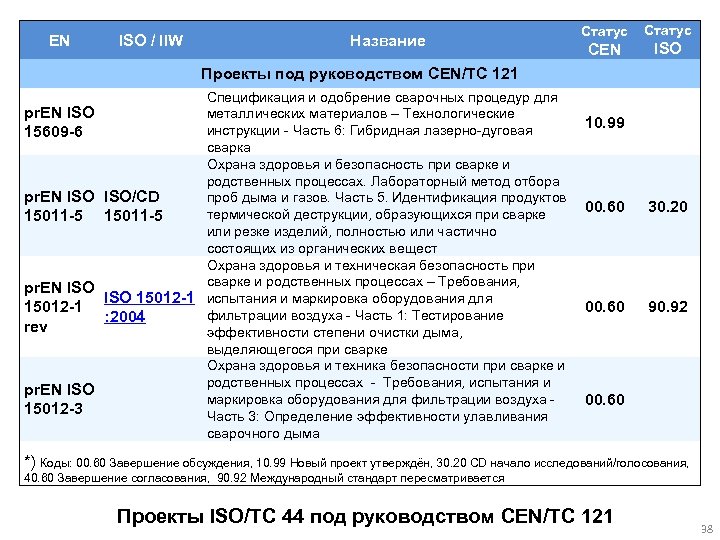 EN ISO / IIW Название Статус CEN ISO Проекты под руководством CEN/TC 121 pr.