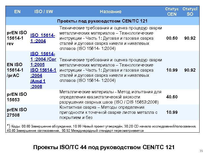 EN ISO / IIW Название Статус. I CEN SO Проекты под руководством CEN/TC 121