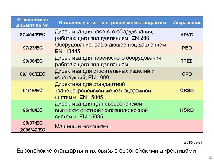 Европейская директива Nr. 87/404/EEC 97/23/EC 99/36/EC 89/106/EEC 01/16/EC 96/48/EC 98/37/EC 2006/42/EC Название и связь