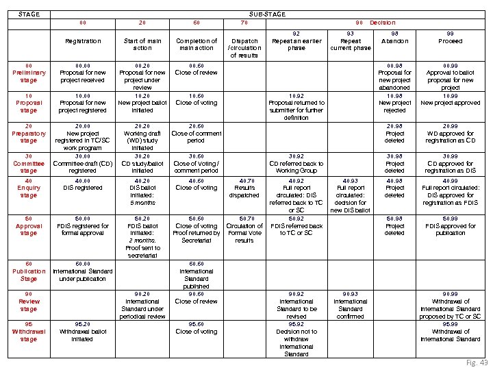 STAGE SUB-STAGE 00 20 60 70 90 Decision Start of main action Completion of