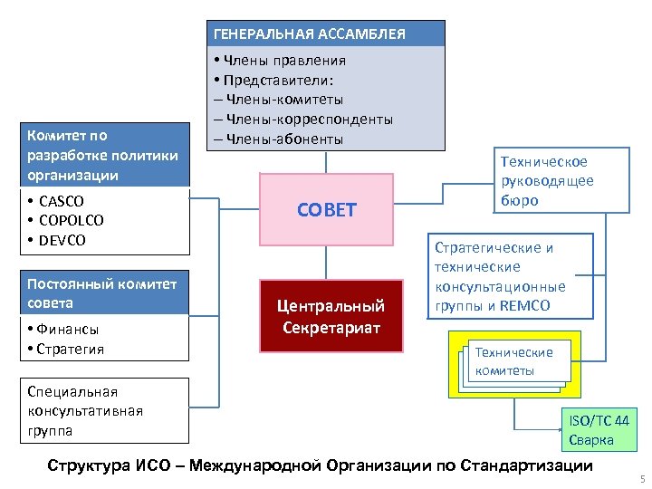 ГЕНЕРАЛЬНАЯ АССАМБЛЕЯ Комитет по разработке политики организации • CASCO • COPOLCO • DEVCO Постоянный