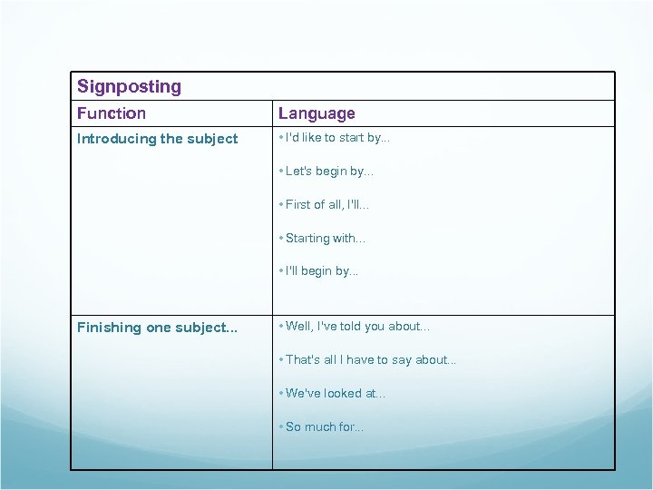 Signposting Function Language Introducing the subject • I'd like to start by. . .