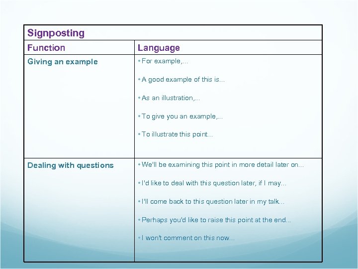 Signposting Function Language Giving an example • For example, . . . • A