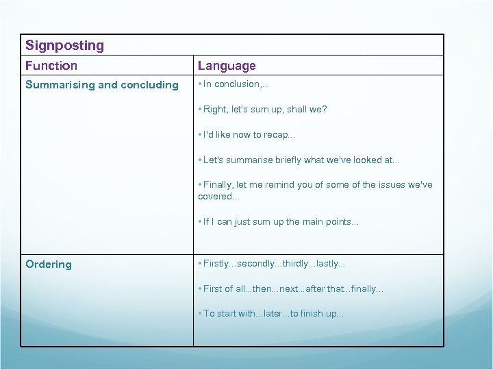 Signposting Function Language Summarising and concluding • In conclusion, . . . • Right,