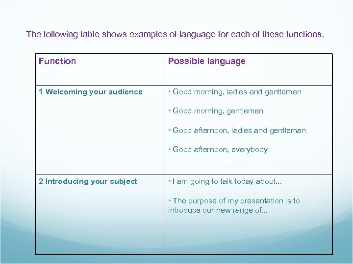 The following table shows examples of language for each of these functions. Function Possible