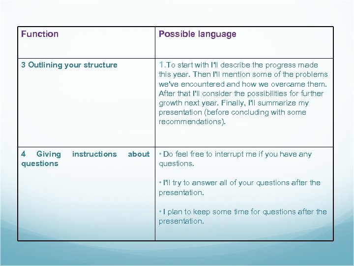 Function Possible language 3 Outlining your structure 1. To start with I'll describe the