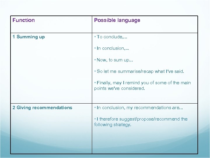 Function Possible language 1 Summing up • To conclude, . . . • In