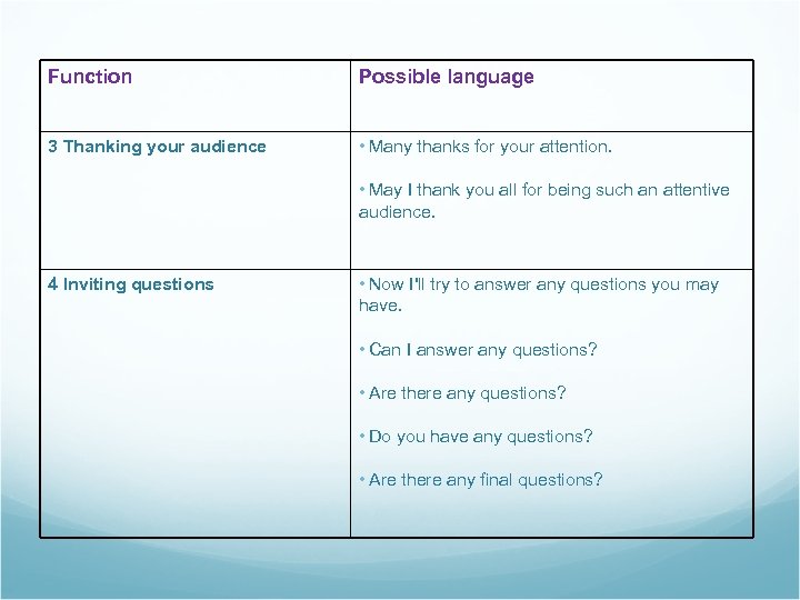 Function Possible language 3 Thanking your audience • Many thanks for your attention. •