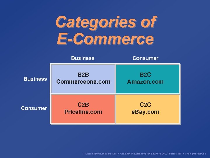 Categories of E-Commerce Business Consumer Business B 2 B Commerceone. com B 2 C
