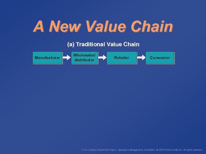 A New Value Chain (a) Traditional Value Chain Manufacturer Wholesaler/ distributor Retailer Consumer To