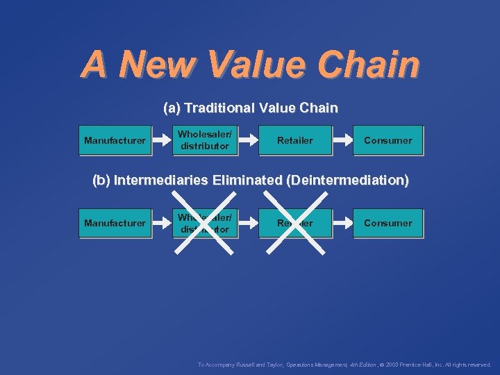 A New Value Chain (a) Traditional Value Chain Manufacturer Wholesaler/ distributor Retailer Consumer (b)