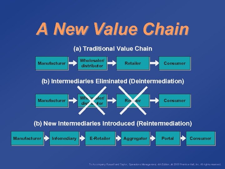 A New Value Chain (a) Traditional Value Chain Manufacturer Wholesaler/ distributor Retailer Consumer (b)
