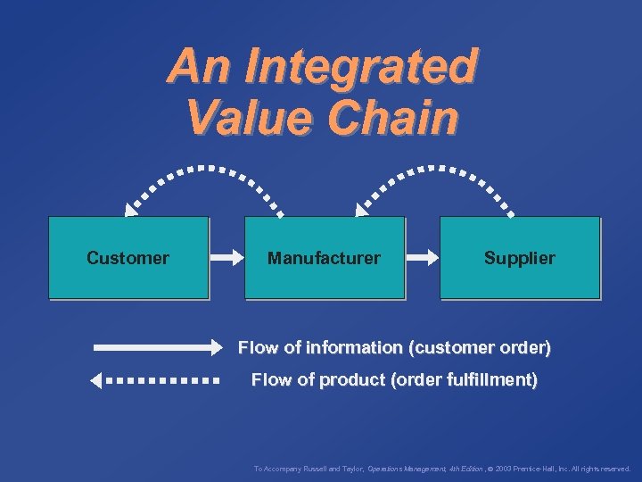 An Integrated Value Chain Customer Manufacturer Supplier Flow of information (customer order) Flow of