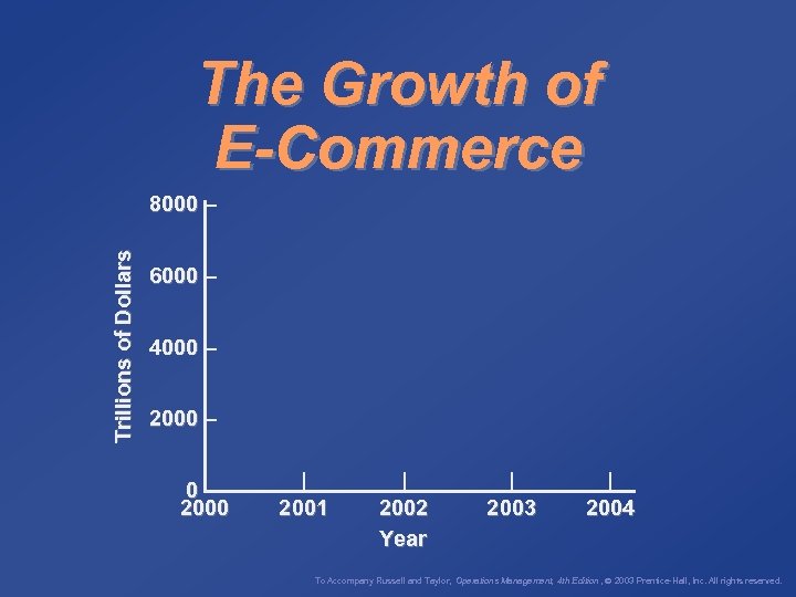 The Growth of E-Commerce Trillions of Dollars 8000 – 6000 – 4000 – 2000