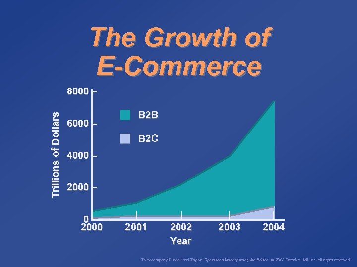 The Growth of E-Commerce Trillions of Dollars 8000 – 6000 – B 2 B