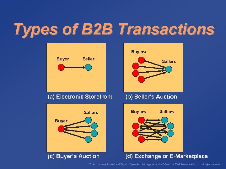 Types of B 2 B Transactions Buyer Seller (a) Electronic Storefront Sellers (b) Seller’s
