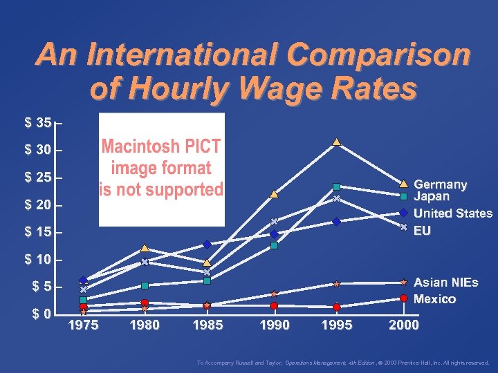 An International Comparison of Hourly Wage Rates $ 35 – $ 30 – $