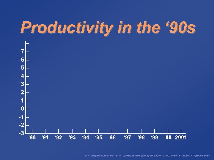 Productivity in the ‘ 90 s – 7– 6– 5– 4– 3– 2– 1–