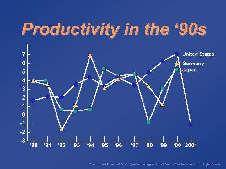 Productivity in the ‘ 90 s – 7– 6– 5– 4– 3– 2– 1–
