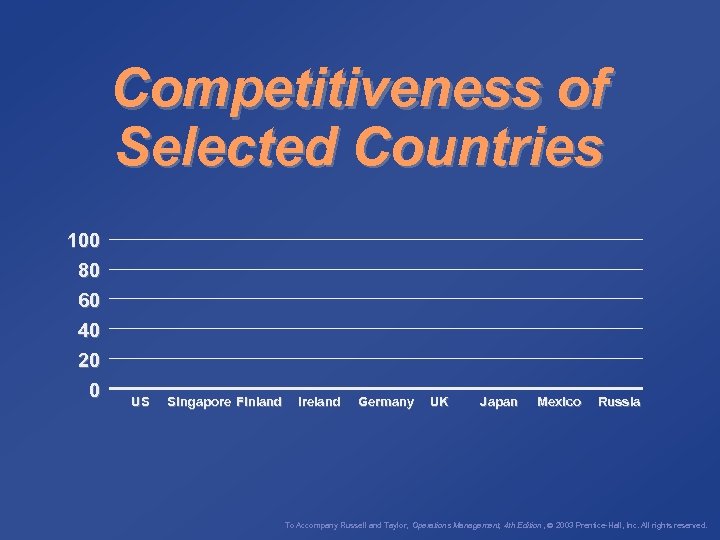 Competitiveness of Selected Countries 100 80 60 40 20 0 US Singapore Finland Ireland