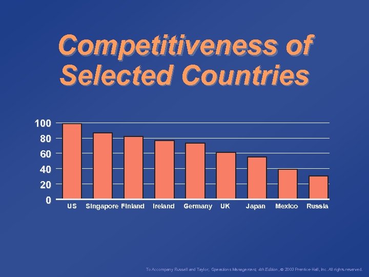 Competitiveness of Selected Countries 100 80 60 40 20 0 US Singapore Finland Ireland