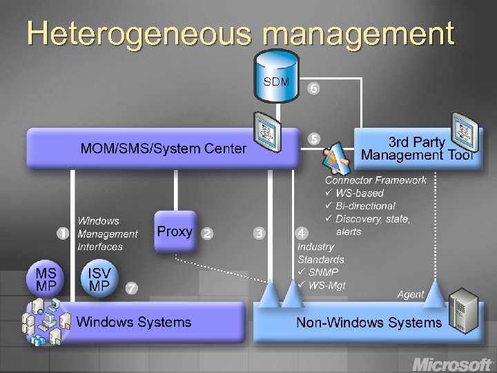 Heterogeneous management 