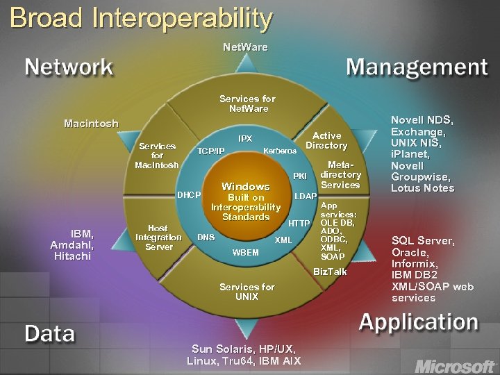 Broad Interoperability Net. Ware Services for Net. Ware Macintosh Services for Macintosh IPX DHCP