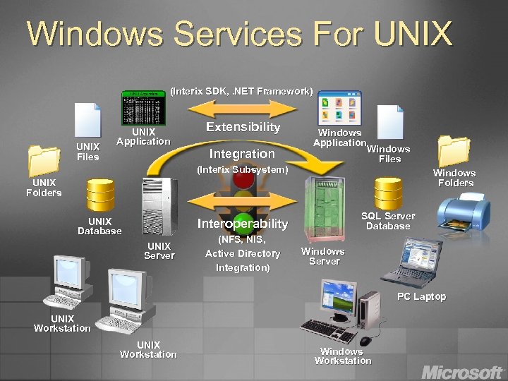 Windows Services For UNIX (Interix SDK, . NET Framework) UNIX Files UNIX Application Extensibility