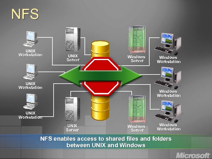 NFS UNIX Workstation UNIX Server Windows Server UNIX Workstation Windows Workstation UNIX Server Windows