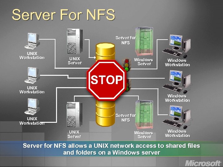 Server For NFS Server for NFS UNIX Workstation UNIX Server Windows Server UNIX Workstation