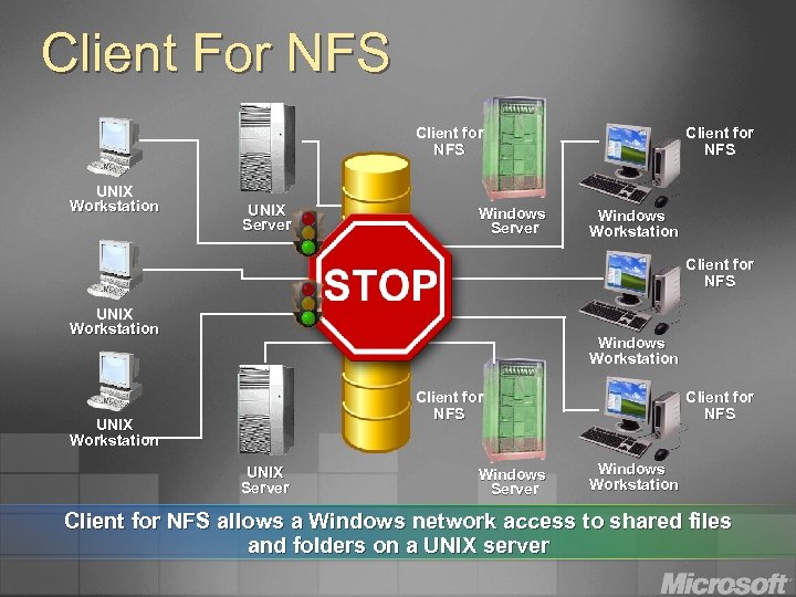 Client For NFS Client for NFS UNIX Workstation UNIX Server Windows Server Client for