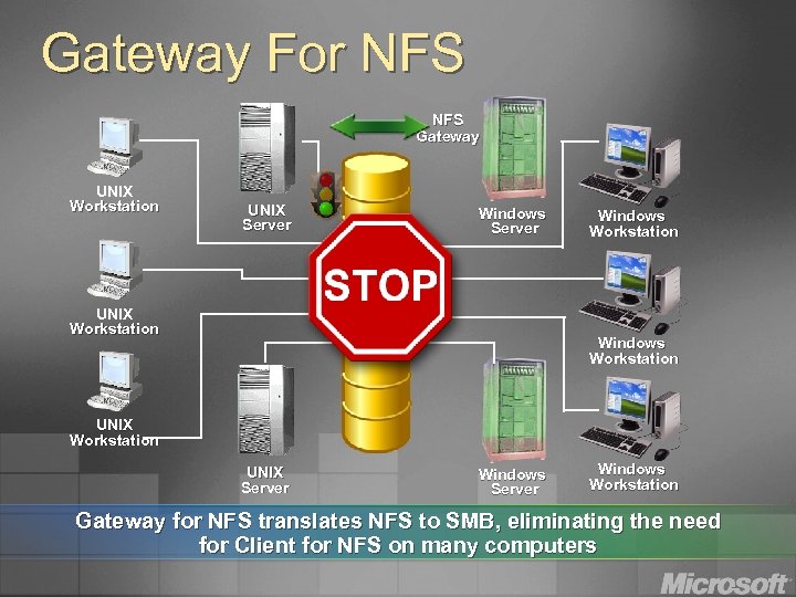 Gateway For NFS Gateway UNIX Workstation UNIX Server Windows Server UNIX Workstation Windows Workstation