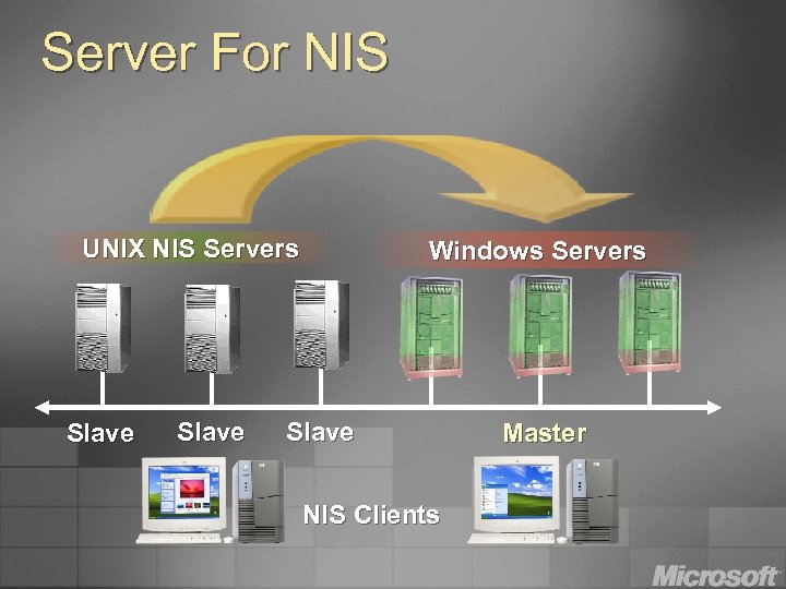 Server For NIS UNIX NIS Servers Slave Windows Servers Slave NIS Clients Master 