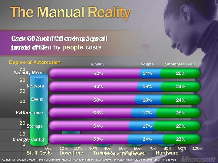 Over 60% of TCO over a 5 -year Lack of automation impacts all period