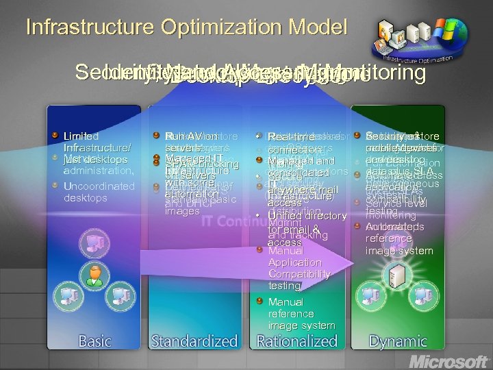 Infrastructure Optimization Model Security, Networking and Monitoring Identity. Desktop and Restore Secured Messaging and