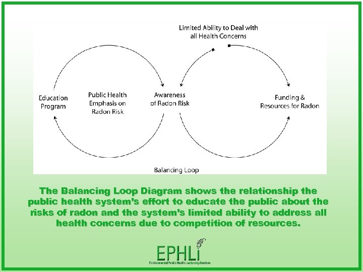 The Balancing Loop Diagram shows the relationship the public health system’s effort to educate
