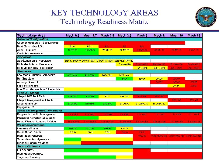 KEY TECHNOLOGY AREAS Technology Readiness Matrix 