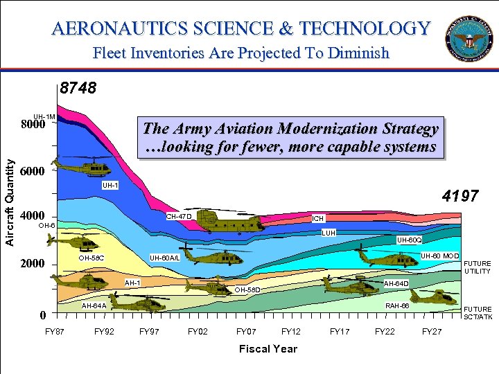 AERONAUTICS SCIENCE & TECHNOLOGY Fleet Inventories Are Projected To Diminish 8748 UH-1 M Aircraft