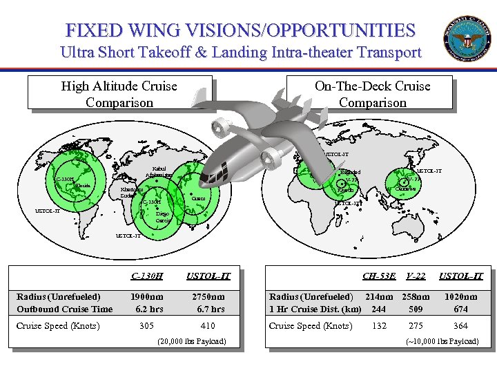 FIXED WING VISIONS/OPPORTUNITIES Ultra Short Takeoff & Landing Intra-theater Transport High Altitude Cruise Comparison