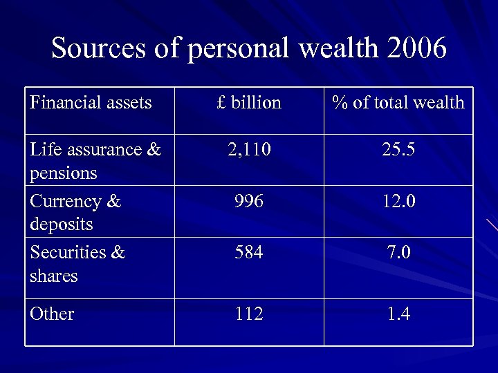 Sources of personal wealth 2006 Financial assets £ billion % of total wealth Life