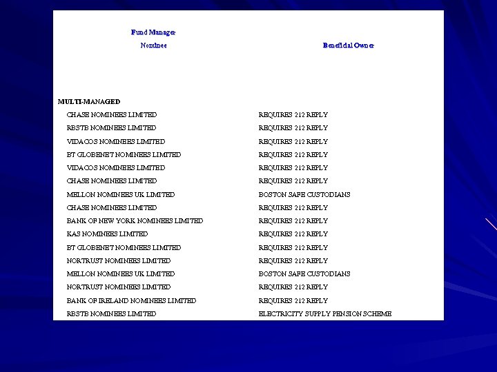 Fund Manager Nominee Beneficial Owner MULTI-MANAGED CHASE NOMINEES LIMITED REQUIRES 212 REPLY RBSTB NOMINEES