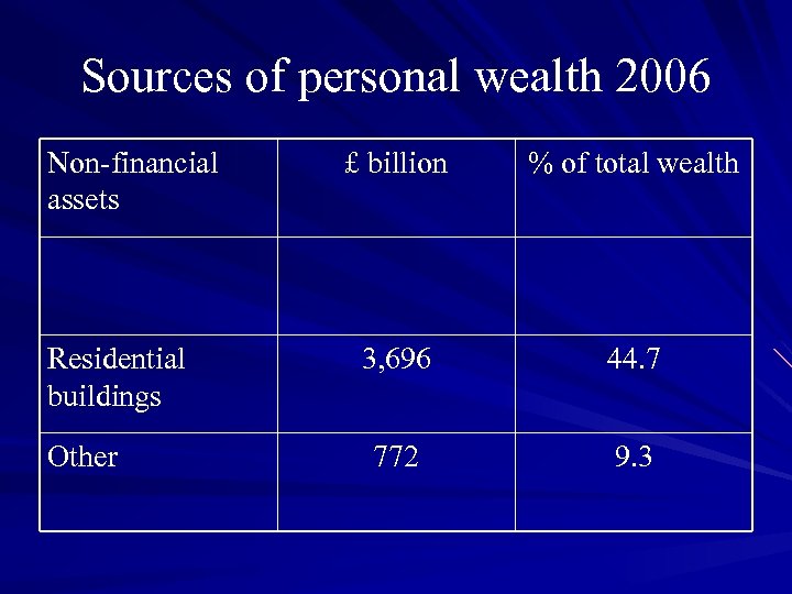 Sources of personal wealth 2006 Non-financial assets Residential buildings Other £ billion % of