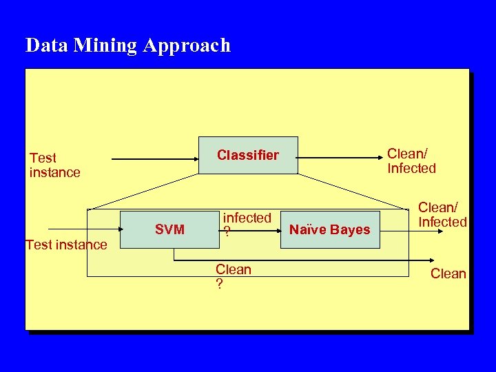 Data Mining Approach Test instance Clean/ Infected Classifier Test instance SVM infected ? Clean